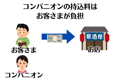 持ち込み料はお客様負担