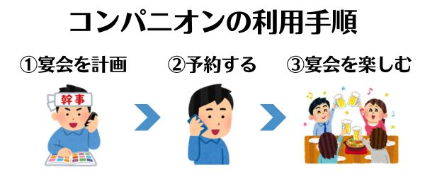 コンパニオンの利用手順