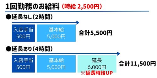 コンパニオン初心者のお給料