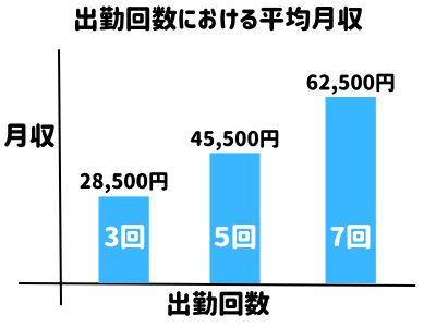 初心者の平均的な月収