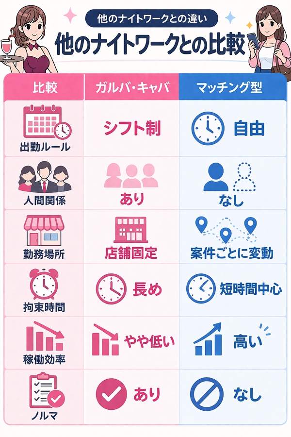 他のナイトワークとの比較表