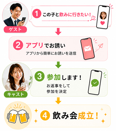 お仕事確定の流れ