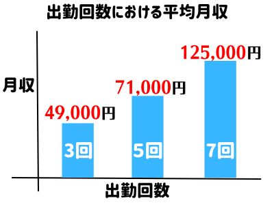 宴会コンパニオンの平均月収